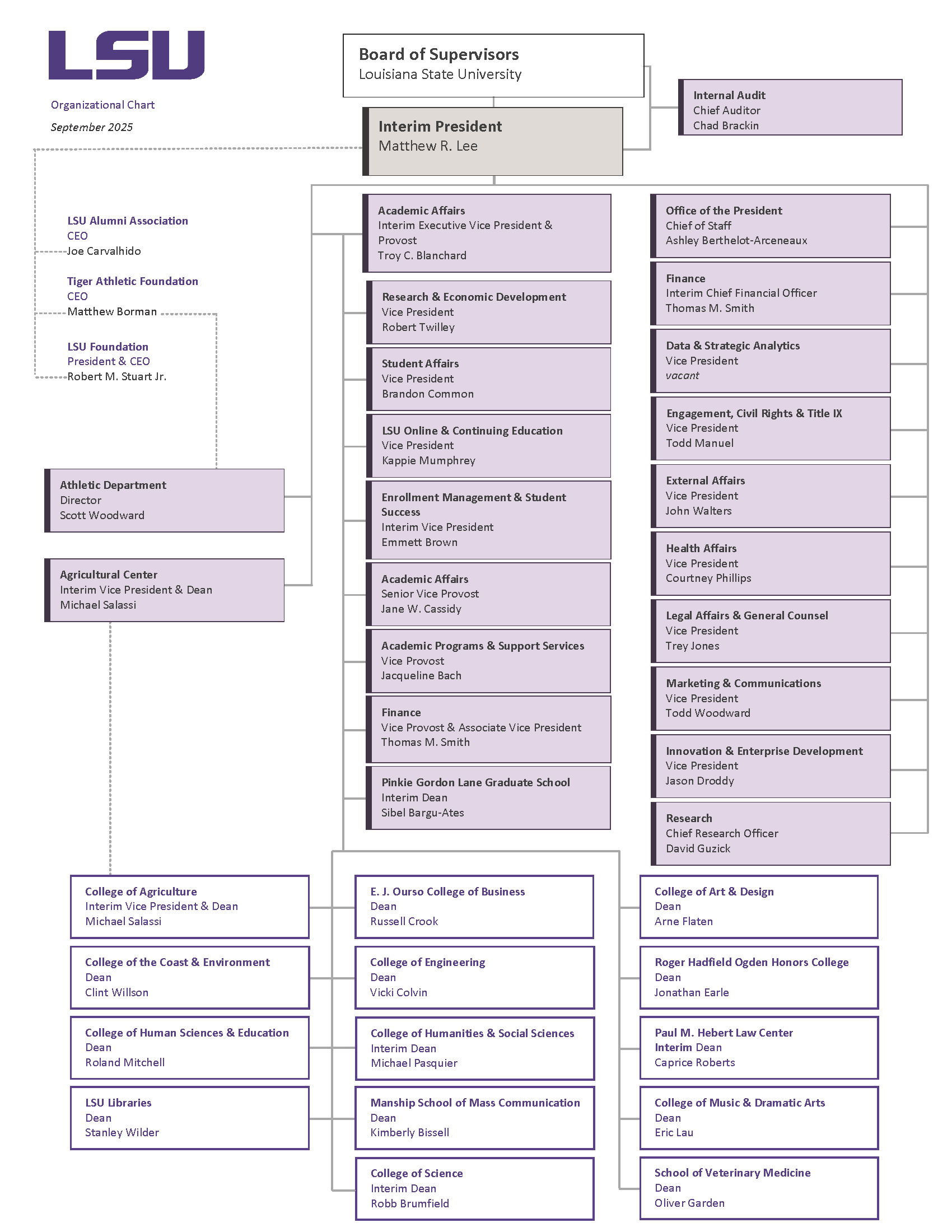 org chart corresponds to text outline