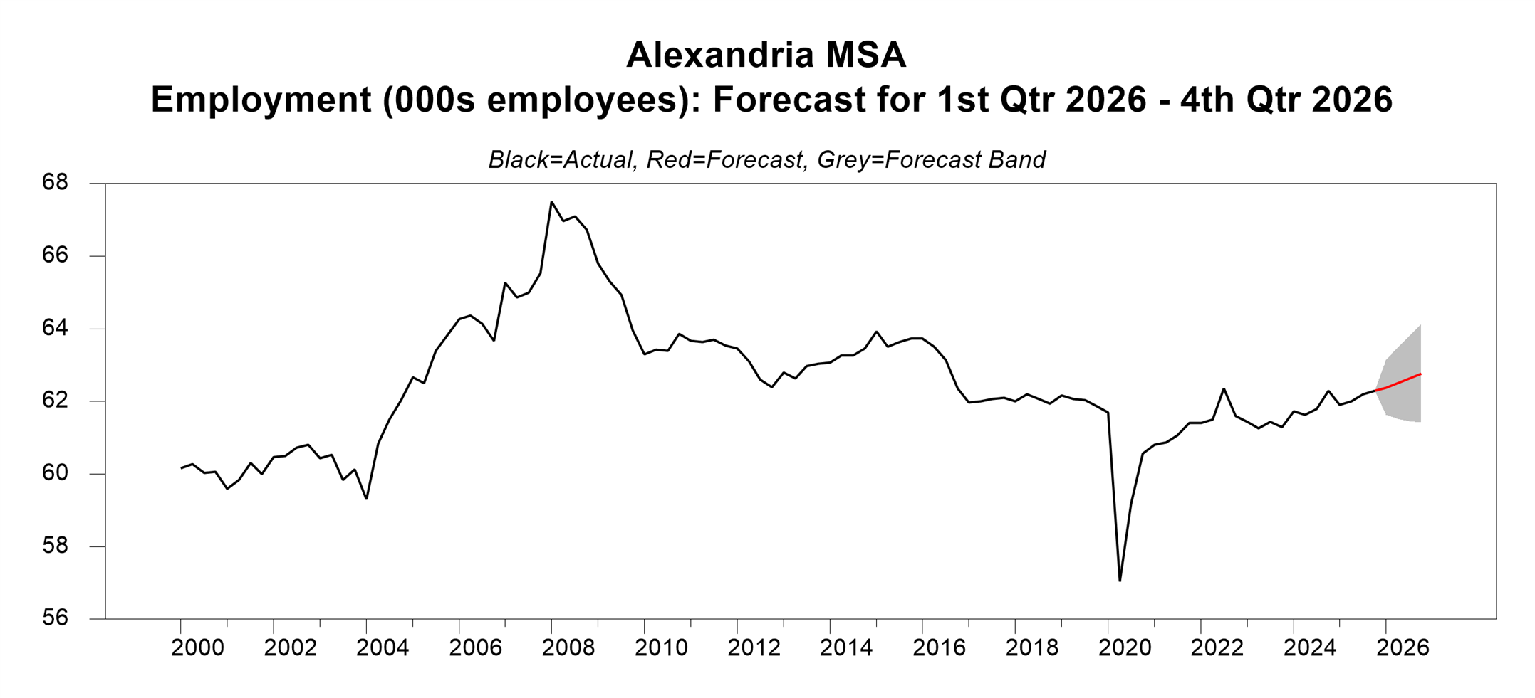 chart showing the emploment forecast for Alexandria, Louisiana