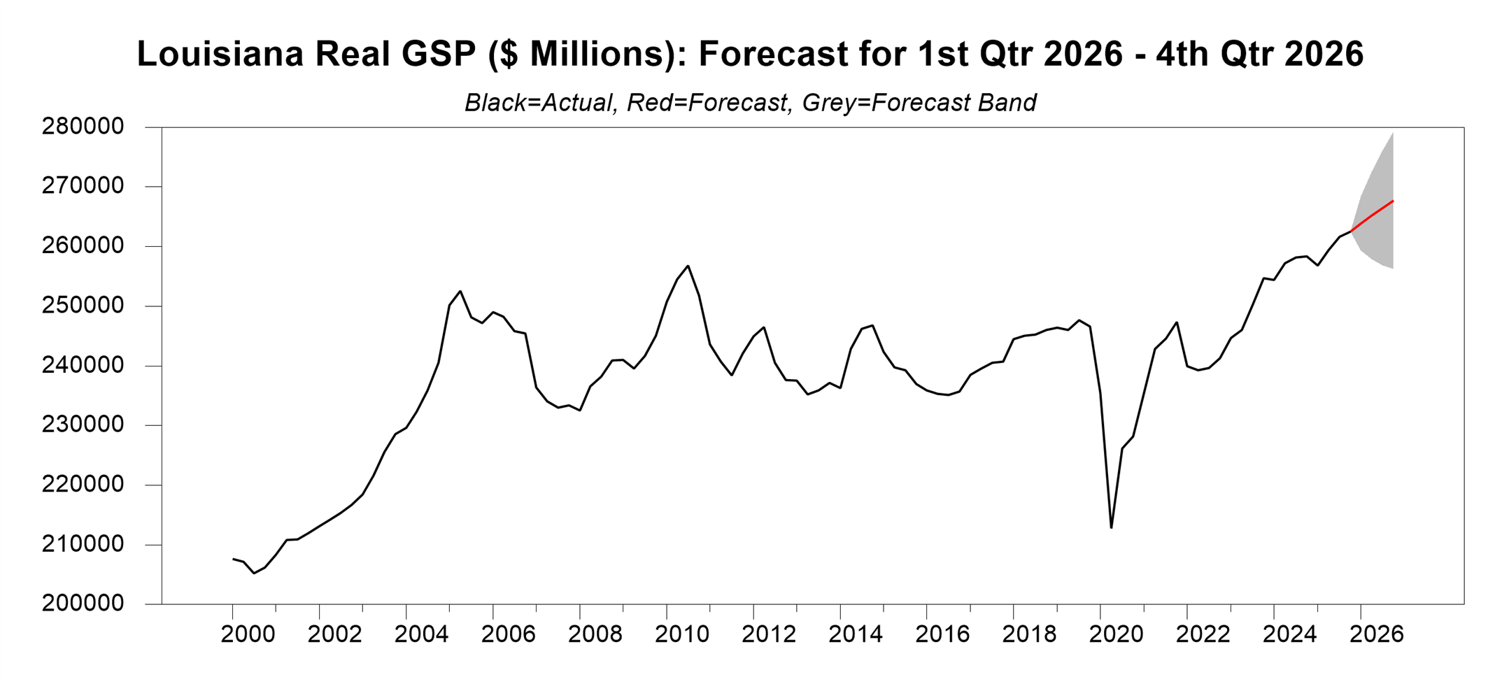 chart showing louisiana's real GSP