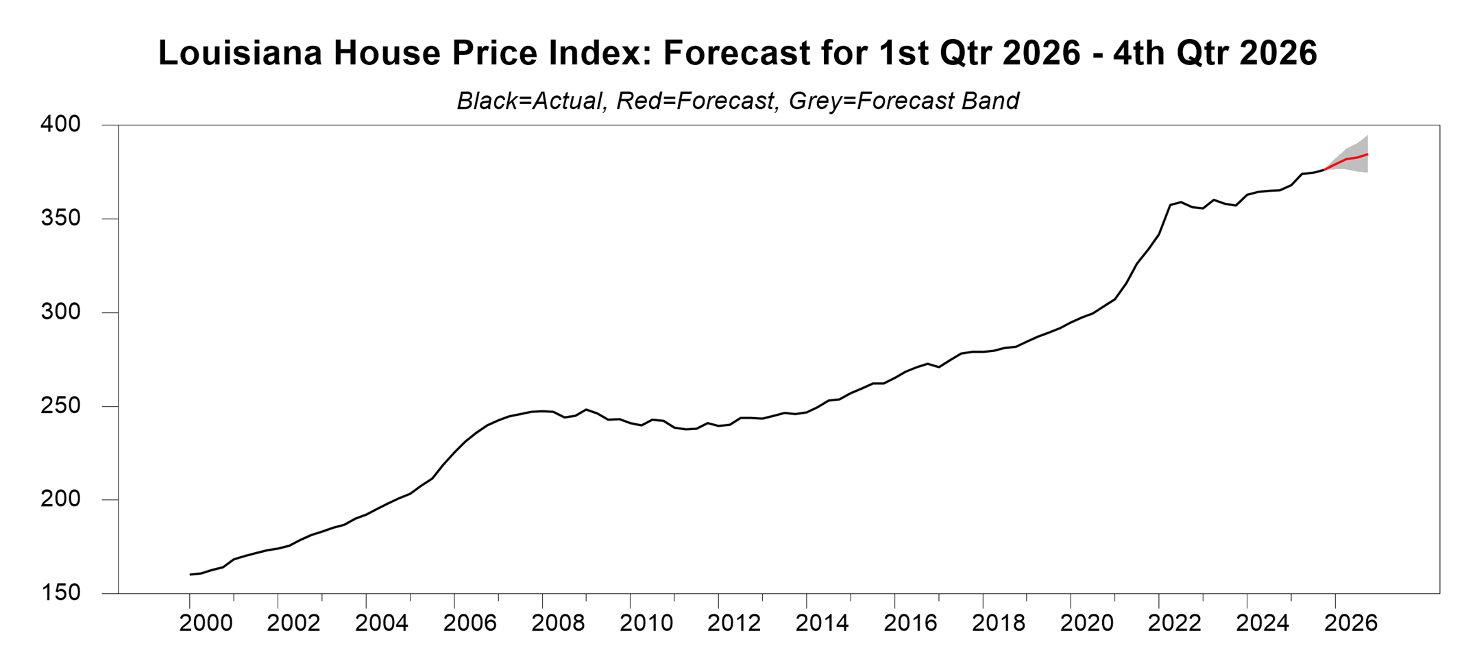 chart showing the louisiana house price index forecast