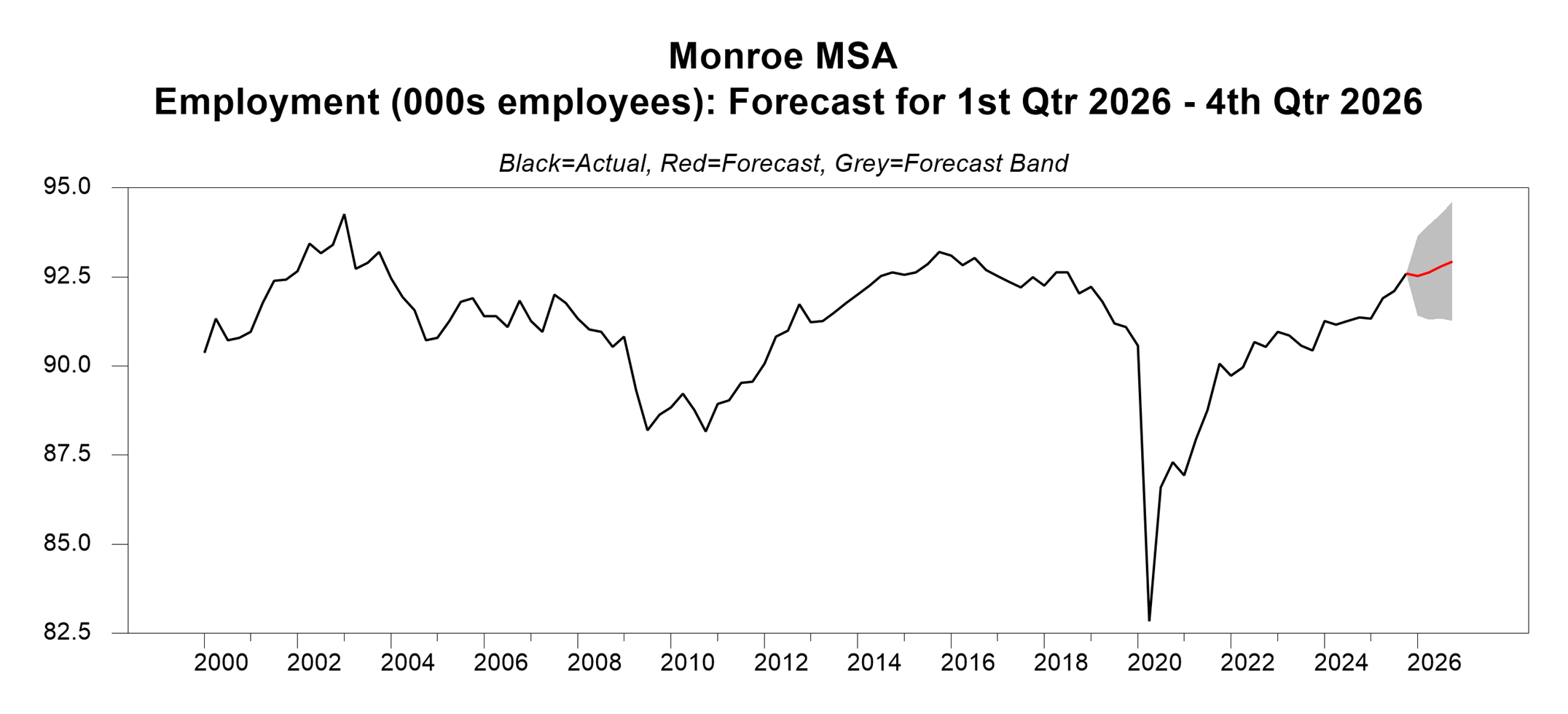 chart showing the employment forecast for Monroe, Louisiana