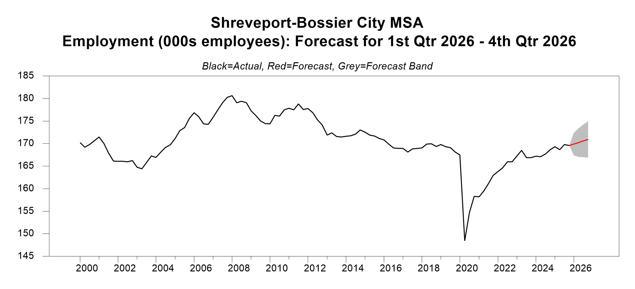 chart showing the employment forecast for Shreveport, Louisiana