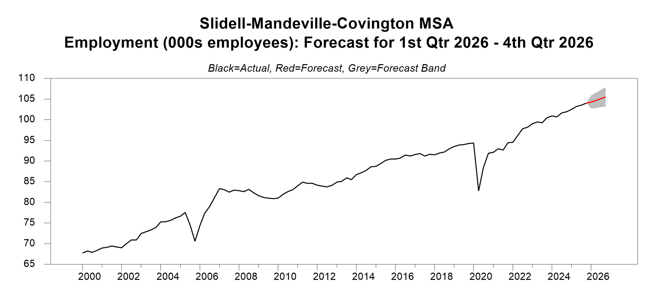 chart showing the employment forecast for Slidell-Mandeville-Covington area