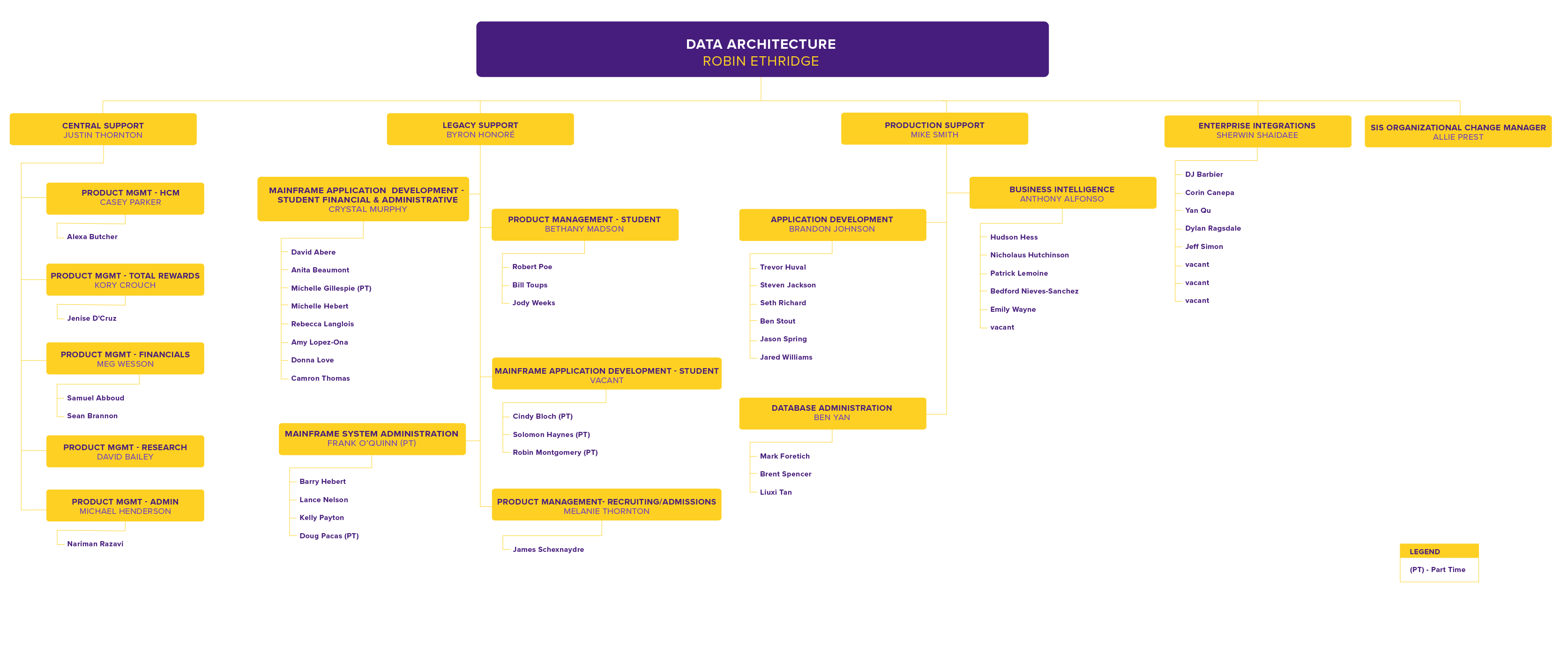 Data Architecture Org Chart, detailed in text below
