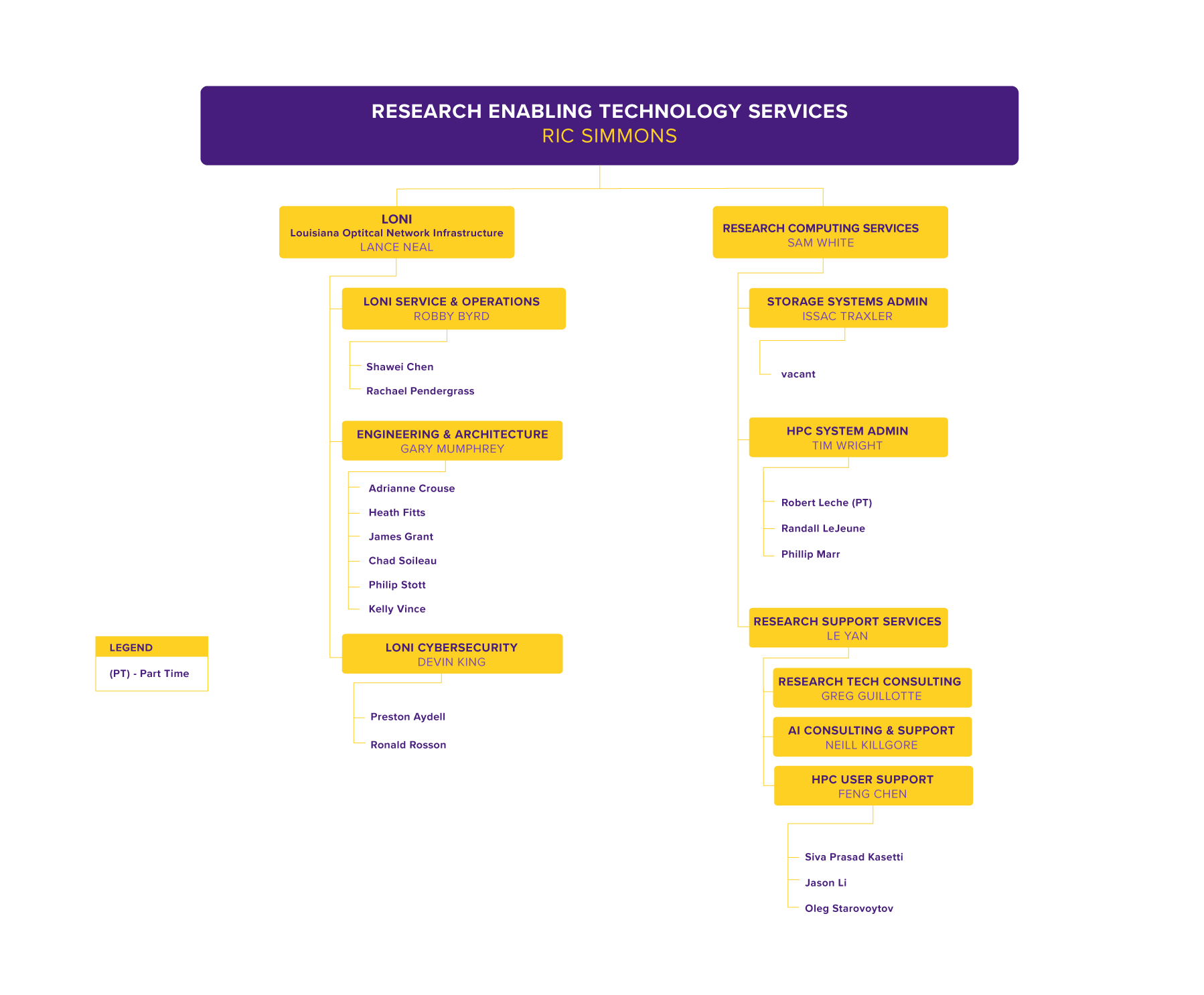 Research Enabling Technology Services Org Chart RETS Org Chart, detailed in text below