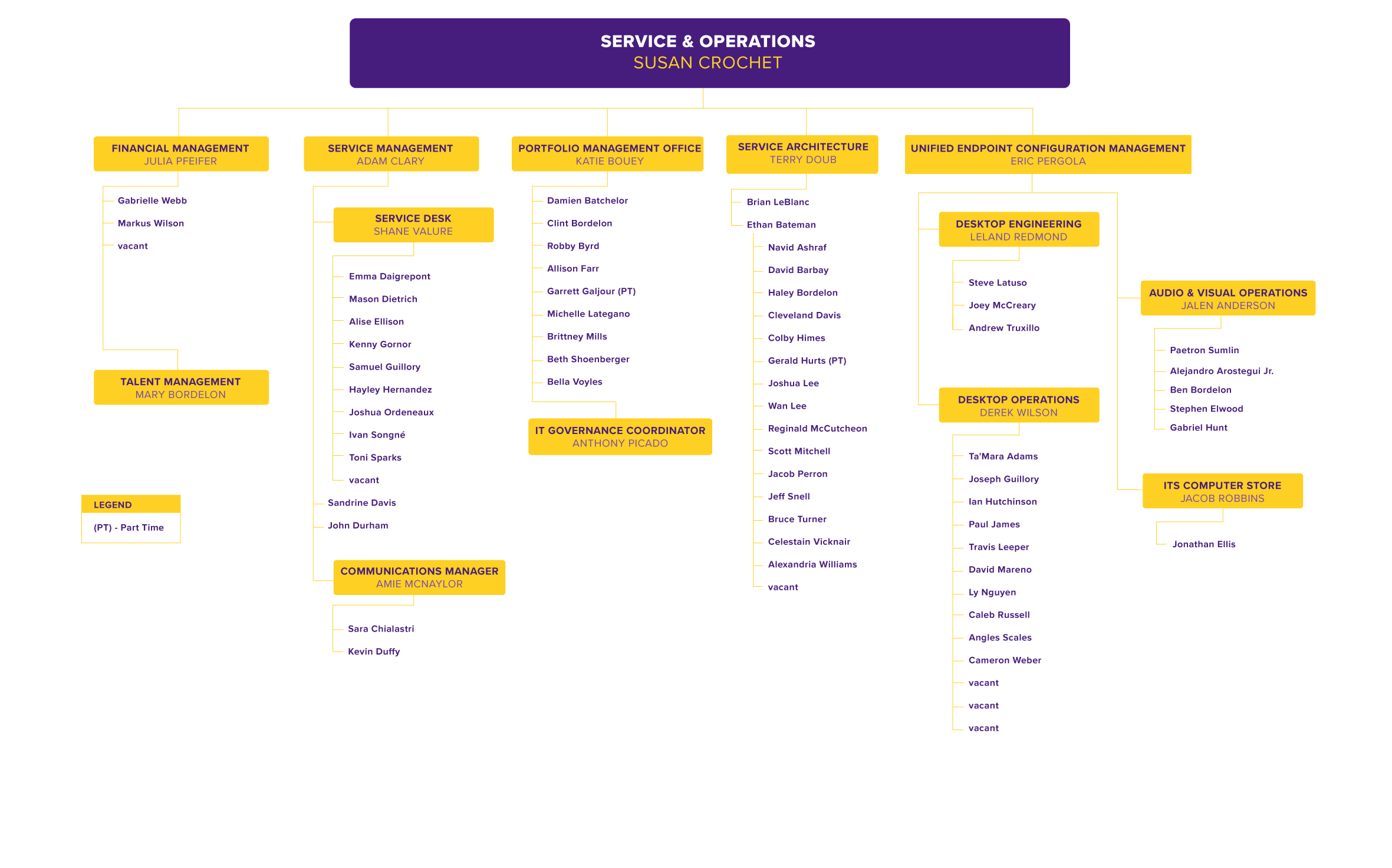 Service & Operations Org Chart, detailed in text below